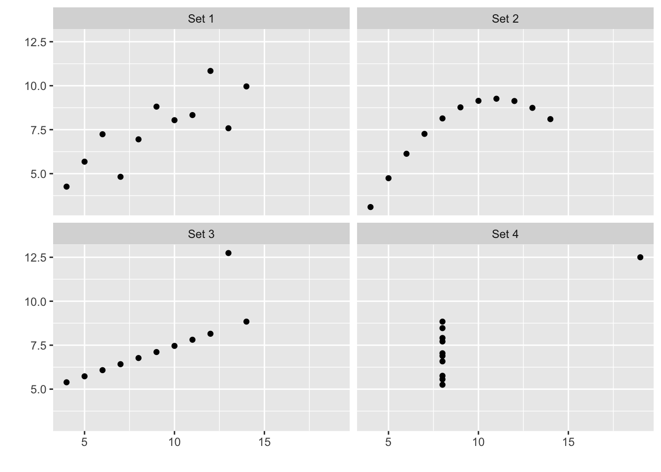 The Anscombe quartet and the limits of summary statistics.